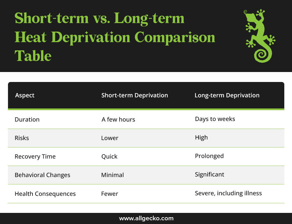 short term vs long deprivation comparison
