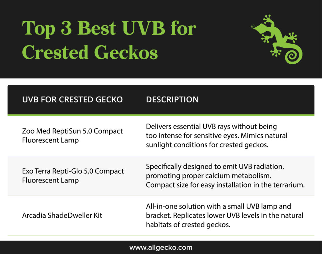 image for best UVB for crested geckos
